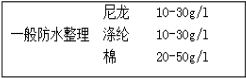 防水整理劑用量少、效果好---降低成本就是增加利潤