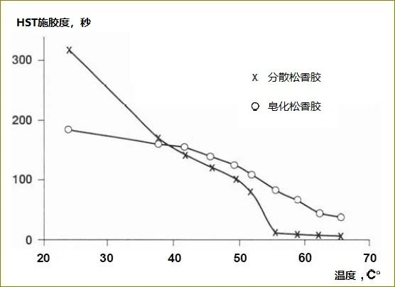 為什么溫度越高，松香的施膠效果越差？